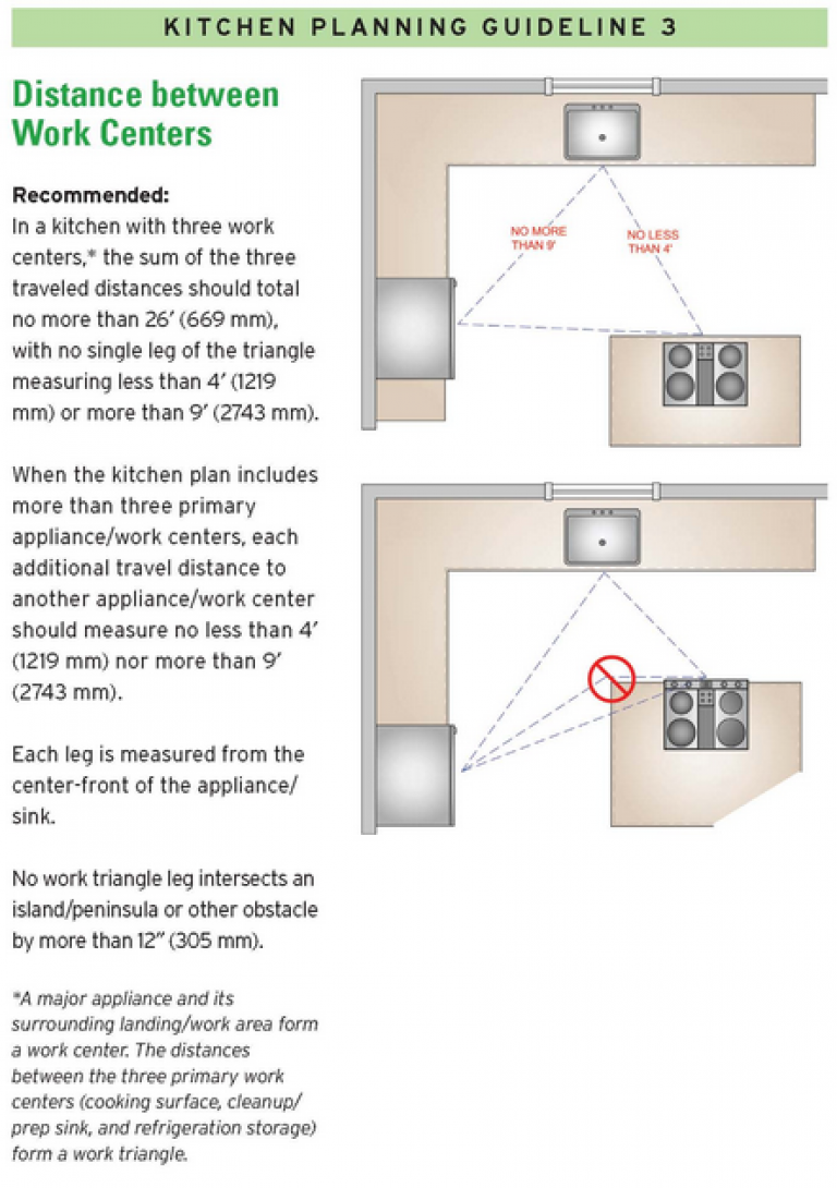 14 Kitchen Design Guidelines, Illustrated (#2) - Home Run Solutions