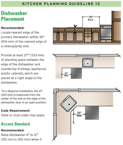 14 Kitchen Design Guidelines, Illustrated (#4) - Home Run Solutions